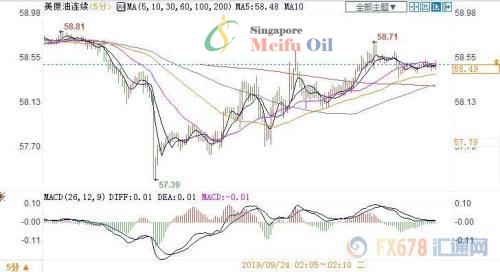 对石油供应的担忧依然挥之不去 美油上涨近1%
