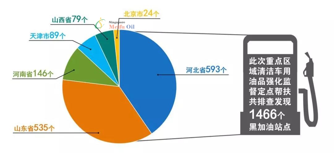 生态环境部:排查发现黑加油站1466个，644个合规加油站存在超标问题