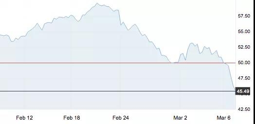 3月7日 | 原油闪崩创五年新低