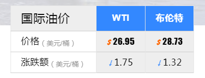 布伦特和WTI原油双双跌破30美元