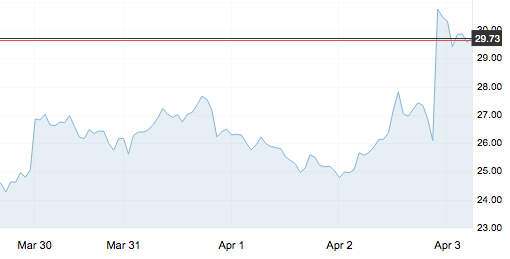 4月3日 | 原油单日涨幅创历史记录!
