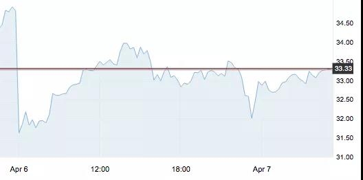 周一原油收跌，地炼大幅下挫