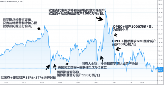 4月10日 | 刚刚达成减产协议，油价经历“上天落地”