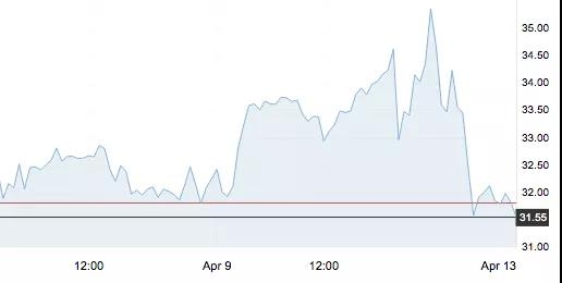 减产协议达成，原油开盘下跌