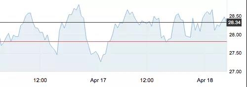 4月18日 | 美油跌进18美元，地炼期货卖到9月