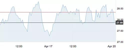 4月20日 | 今早切换合约，原油开盘看起“暴涨”实际大跌