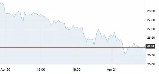 4月21日 | 原油见证百年奇观，美油触及-40美元/桶！