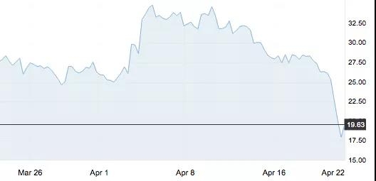 4月22日 | 国际原油再度暴跌，国内炼厂反应平淡