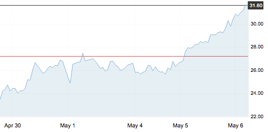 5月6日 | 五一假期结束，国际油价大涨！