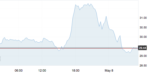5月8日 | 原油价格、地炼报价及各地零售限价
