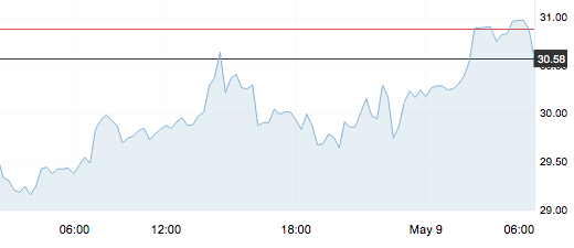 5月11日 | 原油开盘下跌，地炼周末稳价