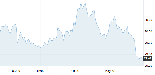5月13日 | 原油大幅波动，批发相对平静