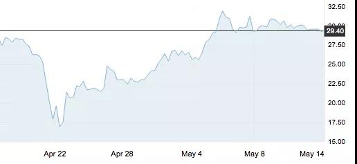 5月14日 | 如果没有“地板”，今夜应上调370元/吨