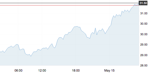 5月15日 | 原油价格、地炼报价及各地零售限价