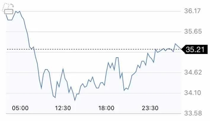 5月23日 | 国际原油周五收跌 地炼产量创下新高