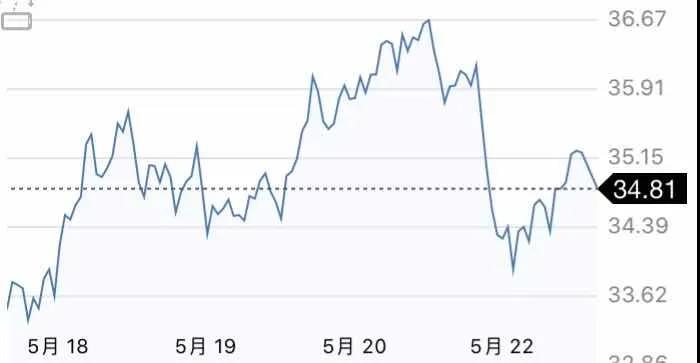 5月25日 | 原油开盘下跌，地炼周末调整