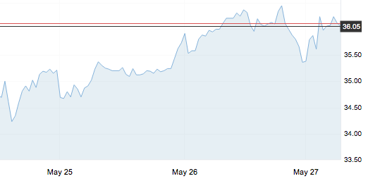 5月27日 | 原油价格、地炼报价及各地零售限价