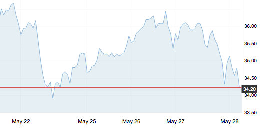 5月28日 | 原油再度大跌，今夜调价继续搁浅