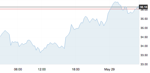 5月29日 | 国际原油止跌回涨，汽油柴油走势分化