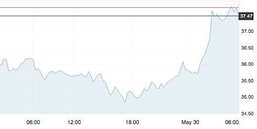 6月1日 | 国际原油开盘下跌，地炼周末推价未果