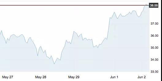 6月2日 | 国际原油、地炼报价及各地零售限价