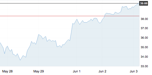 6月3日 | 国际原油、地炼报价及各地零售限价