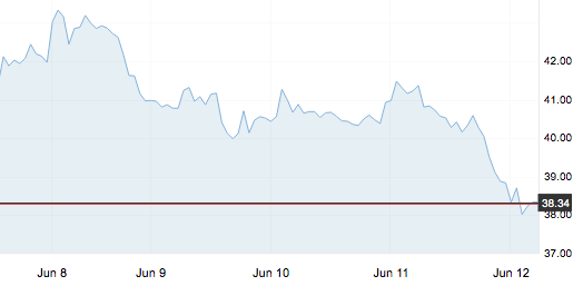 6月12日 | 原油创6周以来最大单日跌幅 主营汽柴油倒挂结束
