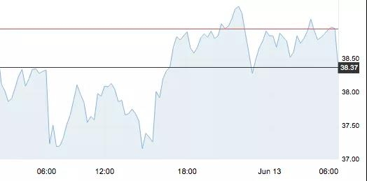 6月15日 | 原油本周开盘大跌，本轮想破“地板价”悬了