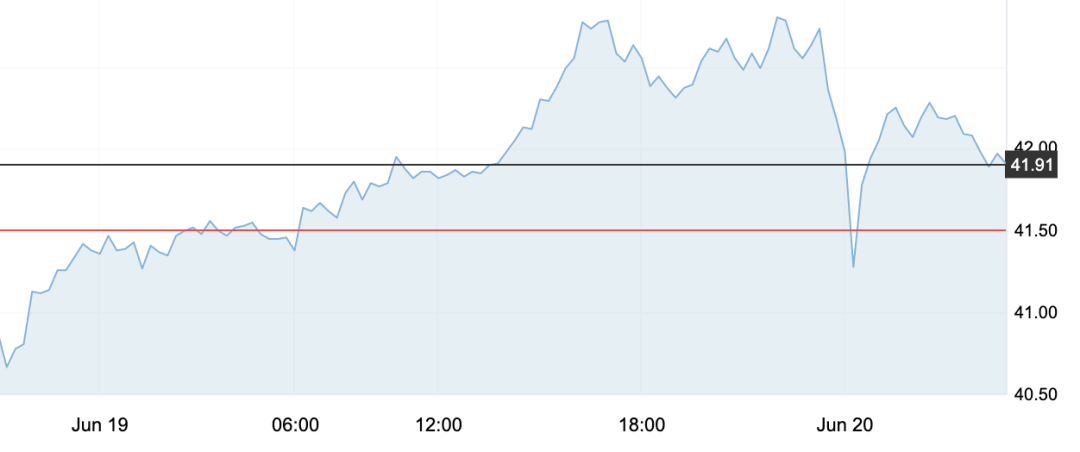 6月20日 | 原油继续上涨，柴油形势严峻