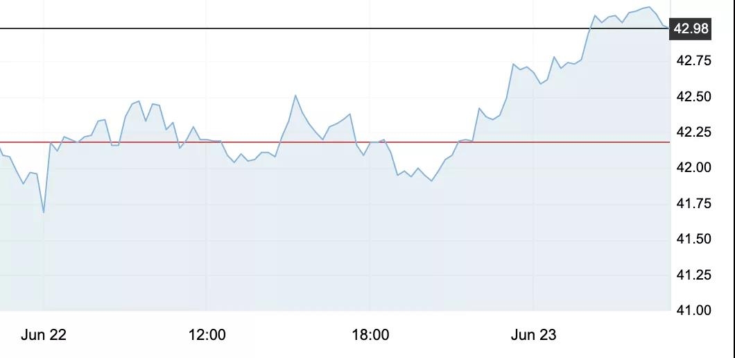 6月23日 | 原油站上40美元，本轮有望突破“地板”