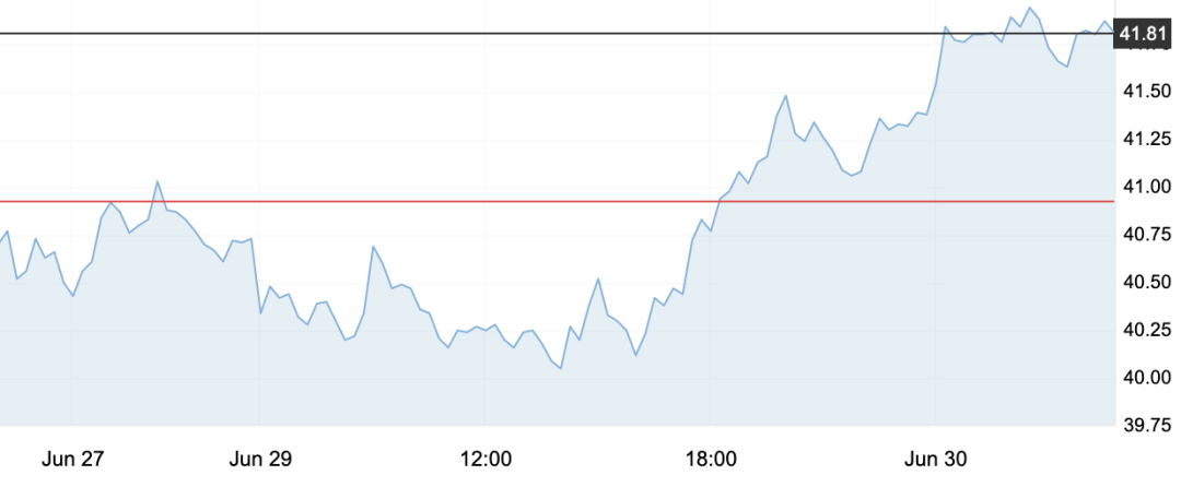6月30日 | 原油大幅上涨，本轮正向开局