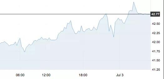 7月3日 | 原油连续上涨，地炼“动作”不大