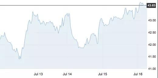 7月16日 | 原油价格、地炼报价及各地零售限价