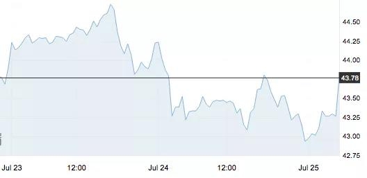 7月27日 | 原油价格、地炼报价及各地零售限价