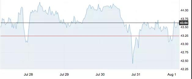 8月1日 | 原油价格、地炼报价及各地零售限价