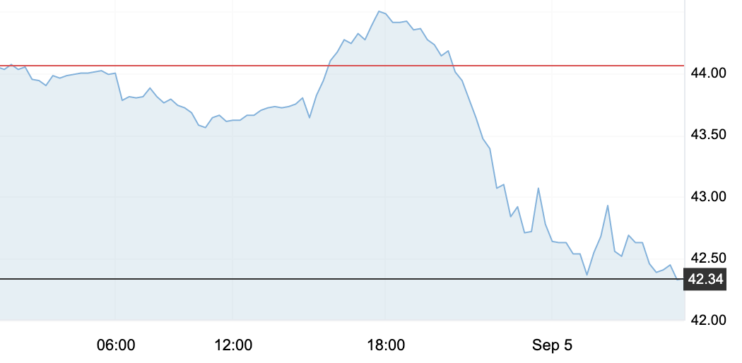 9月5日 | 原油价格、地炼报价及各地零售限价
