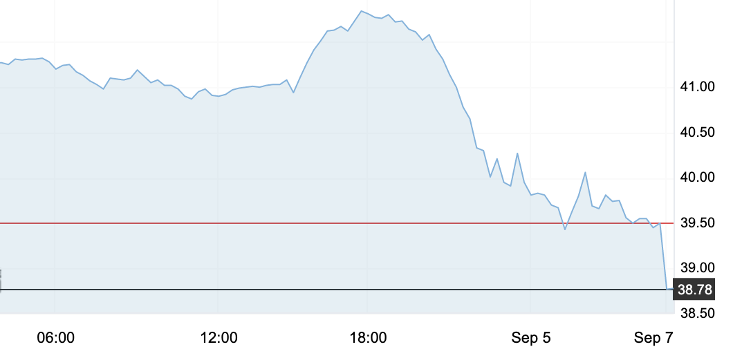 9月7日 | 原油开盘继续大跌，新一轮变化率负向开局