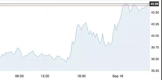 9月16日 | 原油价格、地炼报价及各地零售限价