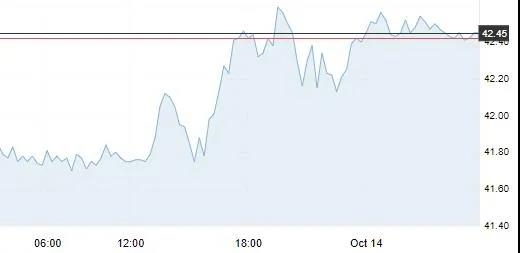10月14日 | 原油价格、地炼报价及各地零售限价