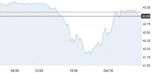 10月16日 | 原油价格、地炼报价及各地零售限价