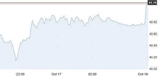 10月19日 | 原油价格、地炼报价及各地零售限价